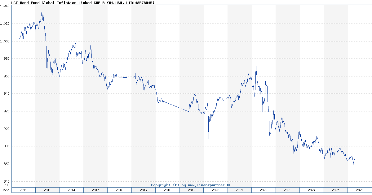 LGT Sustainable Bond Fund Global Inflation Linked CHF B